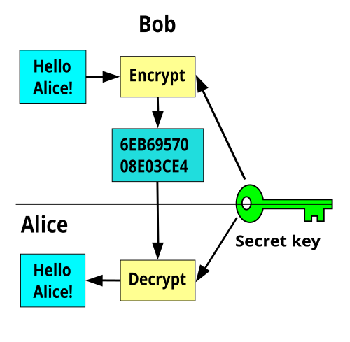 Diagramme montrant un processus de cryptage et de décryptage avec une clé