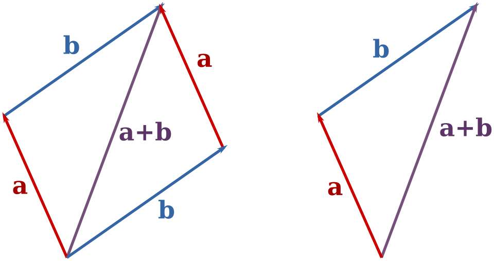 L'addition de deux vecteurs a et b