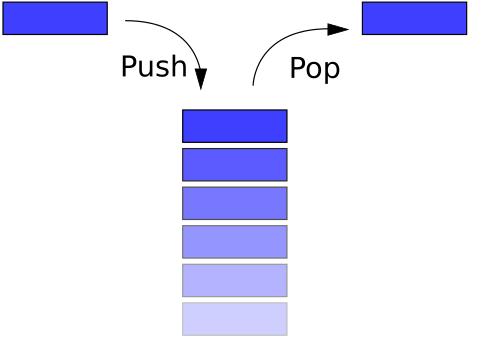 Un diagramme montrant une pile verticale de rectangles de taille identique, représentant la pile. Un rectangle supplémentaire du même type est affiché à gauche avec une flèche indiquant qu'il est ajouté à la pile, marqué « push ». Un rectangle correspondant à droite, retiré du haut, est marqué « pop ».