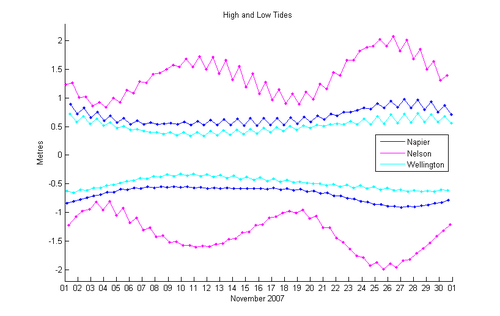Graphique montrant 6 lignes avec deux lignes pour chacune des trois villes. Nelson a deux marées de printemps mensuelles, tandis que Napier et Wellington en ont chacune une.