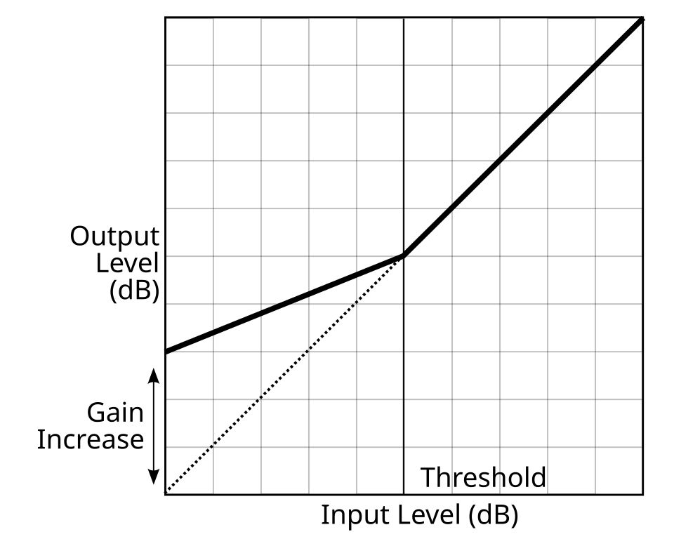 Diagramme de compression ascendante
