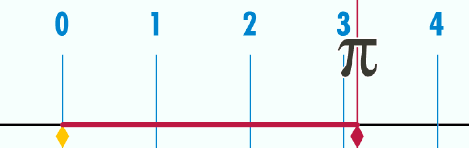 Un cercle unitaire roule sur une surface ; après une révolution complète, le centre du cercle s'est déplacé de π unités vers l'avant.