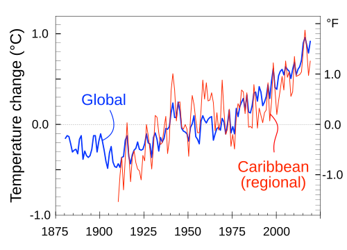 Mondial versus régional. Pour des raisons géographiques et statistiques, on s'attend à des variations annuelles plus importantes[137] pour les régions géographiques localisées (par exemple, les Caraïbes) que pour les moyennes mondiales.[138]