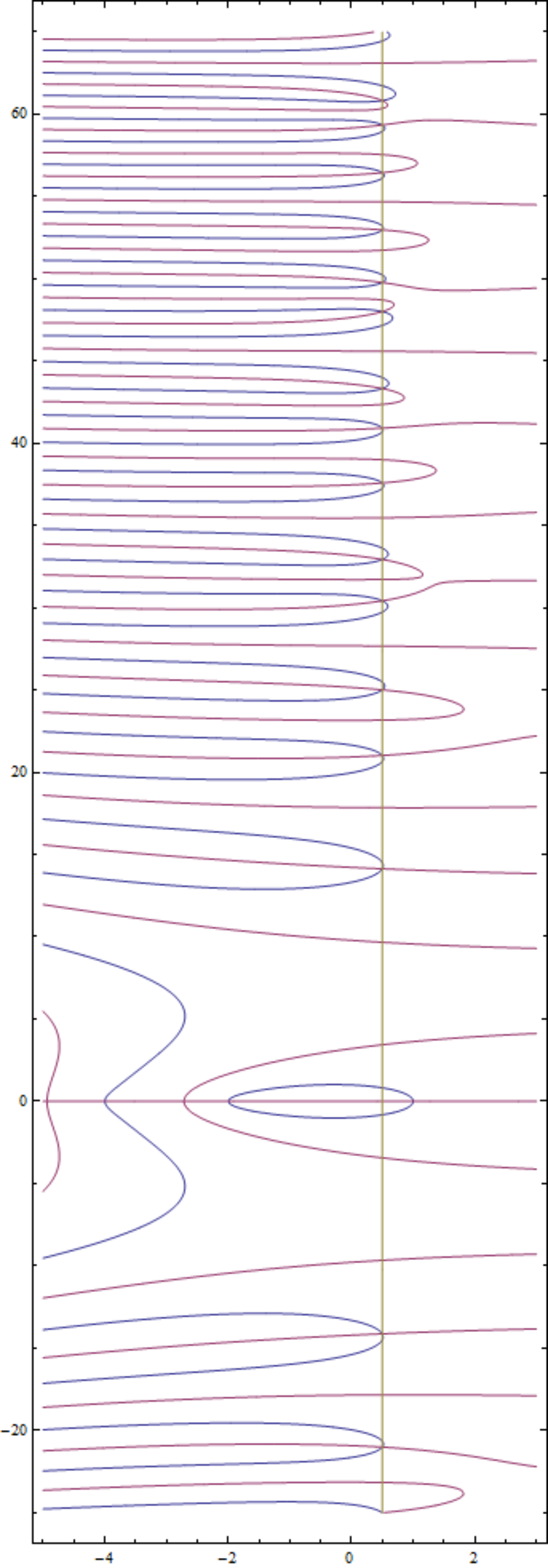 Fonction zêta de Riemann ζ(s) : courbes de niveau pour la partie réelle (ζ(s)) = 0 (bleu) et la partie imaginaire (ζ(s)) = 0 (lilas), pour −5 < Re(s) < 3 et −25 < Im(s) < 65, ainsi que la « ligne critique » Re(s) = 1/2 (marron). Pour Re(s) < 1, les points d’intersection des courbes de niveau bleues et lilas correspondent aux zéros de la fonction zêta de Riemann.