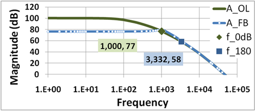 Figure 8 : Gain de l'amplificateur de rétroaction AFB en dB et de l'amplificateur en boucle ouverte correspondant AOL. Dans cet exemple, 1 / β = 77 dB. La marge de gain de cet amplificateur est de 19 dB.