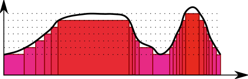 Comparaison des intégrales de Riemann et de Lebesgue
