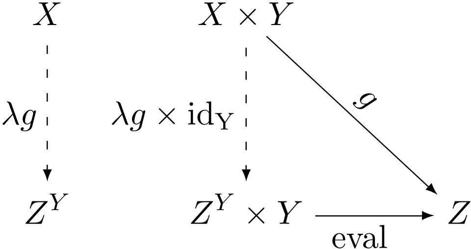 Propriété universelle de l'objet exponentiel