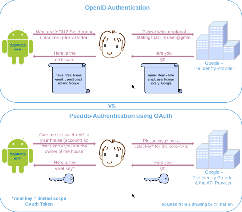 OpenID vs. pseudo-authentification avec OAuth