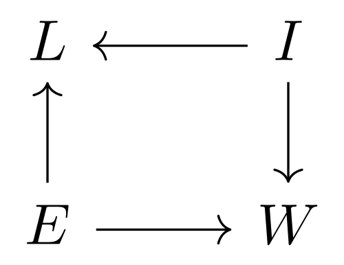 Diagramme causal de l'éducation, des aptitudes innées, des aptitudes acquises tardivement et des salaires