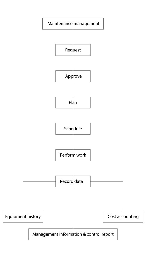 Plan CMMS