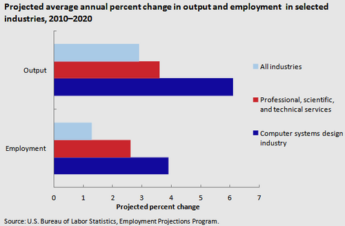 Pourcentage annuel moyen prévu de variation de la production et de l’emploi dans certaines industries aux États-Unis, 2010-2020[59]