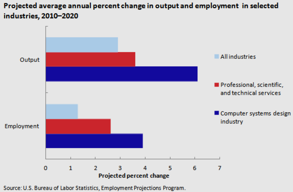 Évolution annuelle moyenne projetée en pourcentage de la production et de l'emploi dans certains secteurs d'activité aux États-Unis, 2010-2020
