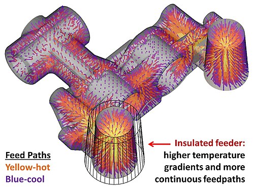 voies d'alimentation de solidification