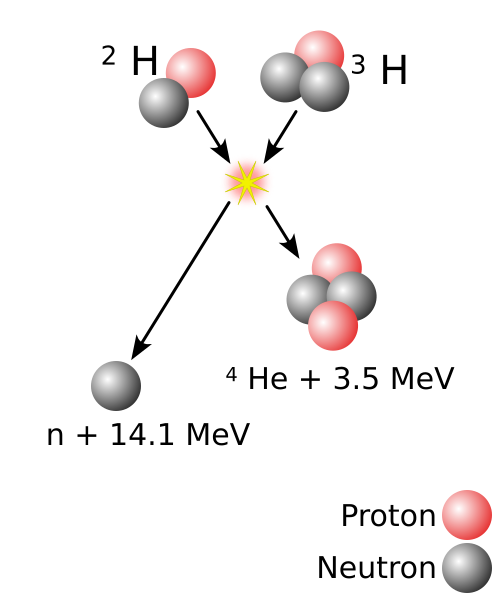 Représentation graphique d'une réaction de fusion nucléaire