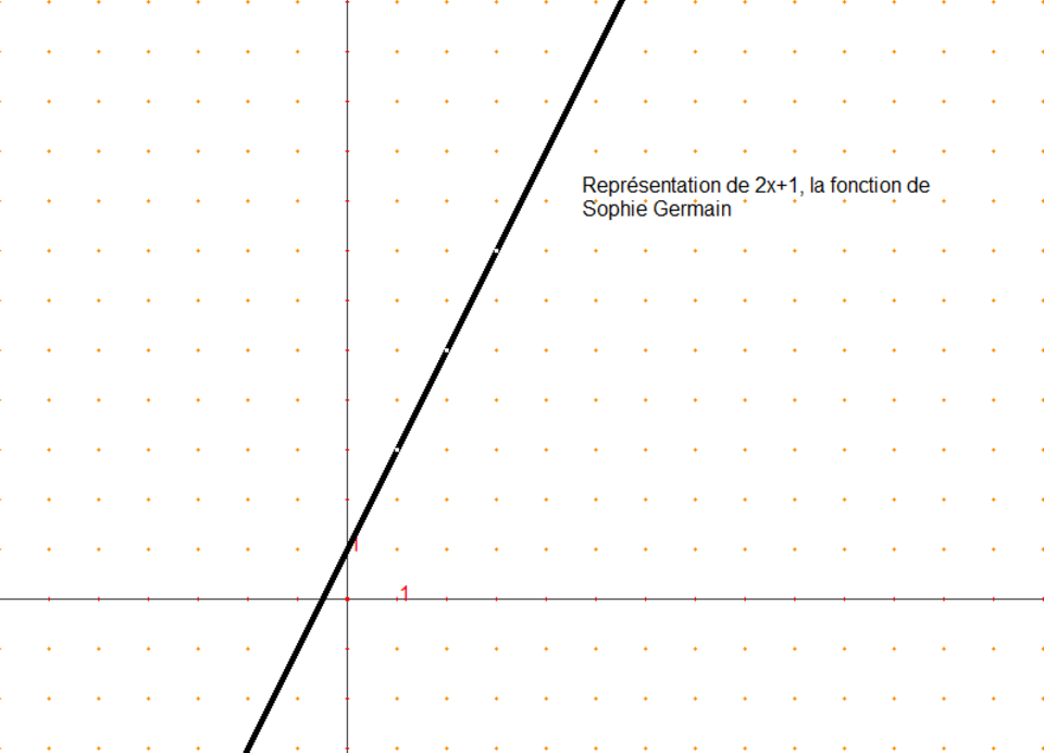 Polynôme de degré 1 : f(x) = 2x + 1