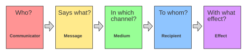 Diagramme montrant les cinq composantes du modèle de Lasswell : communicateur, message, médium, destinataire et effet