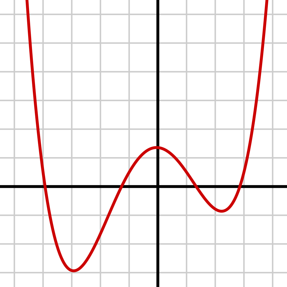 Polynôme de degré 4 : f(x) = 1/14 (x + 4)(x + 1)(x − 1)(x − 3) + 0,5