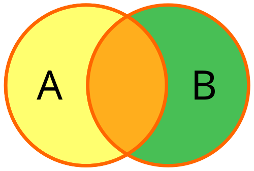 Un diagramme de Venn montrant le cercle droit, le cercle gauche et la partie qui se chevauche remplie.