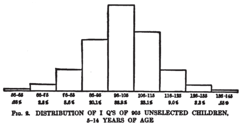 Tableau des distributions de QI au test de Stanford-Binet de 1916