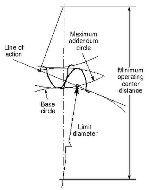 Diamètre limite