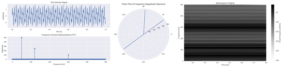 4 graphiques avec différentes images de l'analyse de Fourier