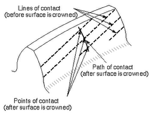 Lignes de contact (engrenage hélicoïdal)
