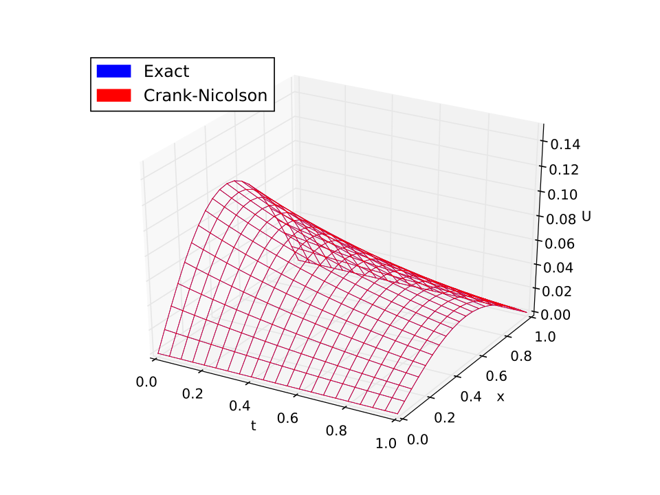 c = 8,5