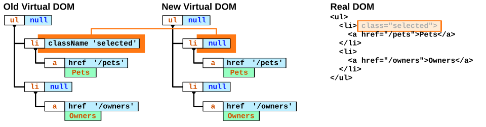 Les mises à jour de realDOM sont soumises à virtualDOM