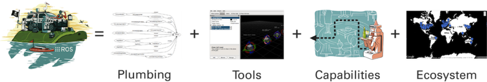 Une image illustrant l'équation ROS : Plomberie + Outils + Capacités + Écosystème = ROS !