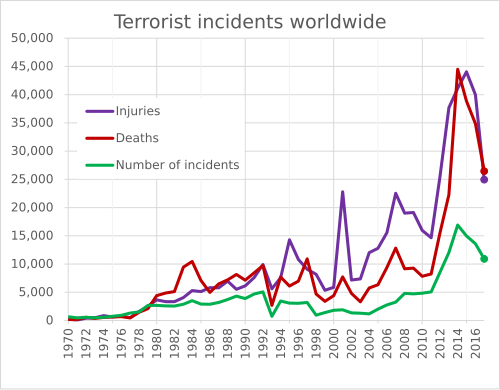 Incidents terroristes non étatiques dans le monde 1970-2017