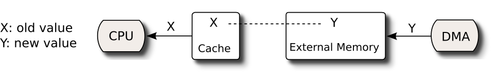 Incohérence du cache due au DMA