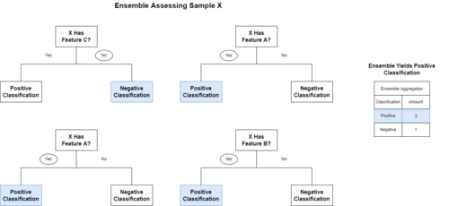 Exemple de processus d'agrégation pour un ensemble d'arbres de décision. Les classifications individuelles sont agrégées et une classification globale est dérivée.
