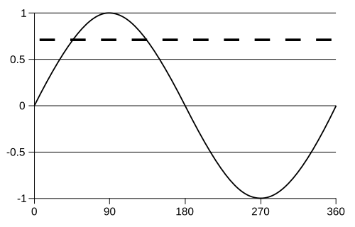 Un graphique de sin(x) avec une ligne pointillée à y=sin(45)