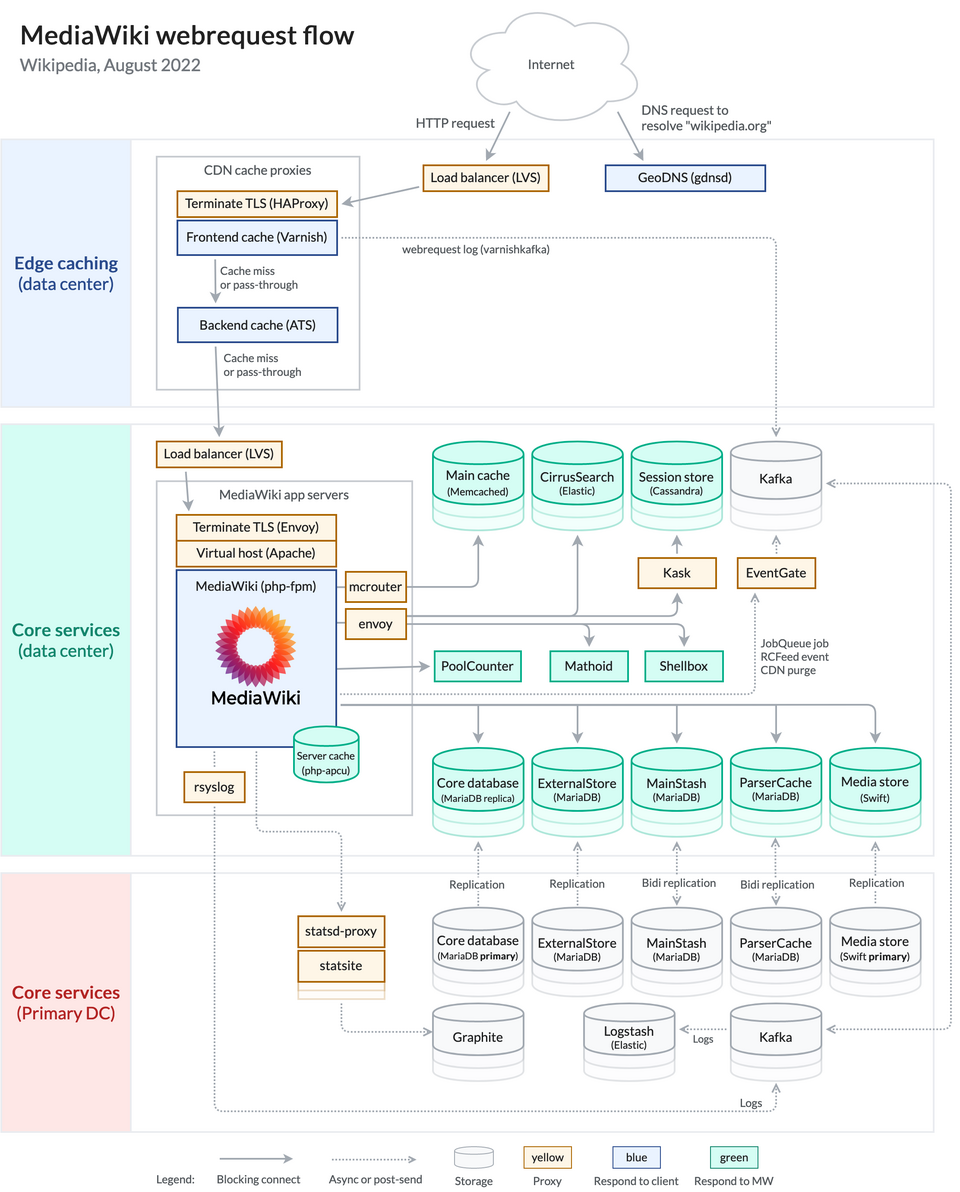 Diagramme illustrant le flux de données entre les serveurs de Wikipédia.