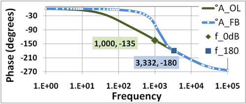 Figure 9 : Phase de l'amplificateur de rétroaction AFB en degrés et de l'amplificateur en boucle ouverte correspondant AOL. La marge de phase de cet amplificateur est de 45°.
