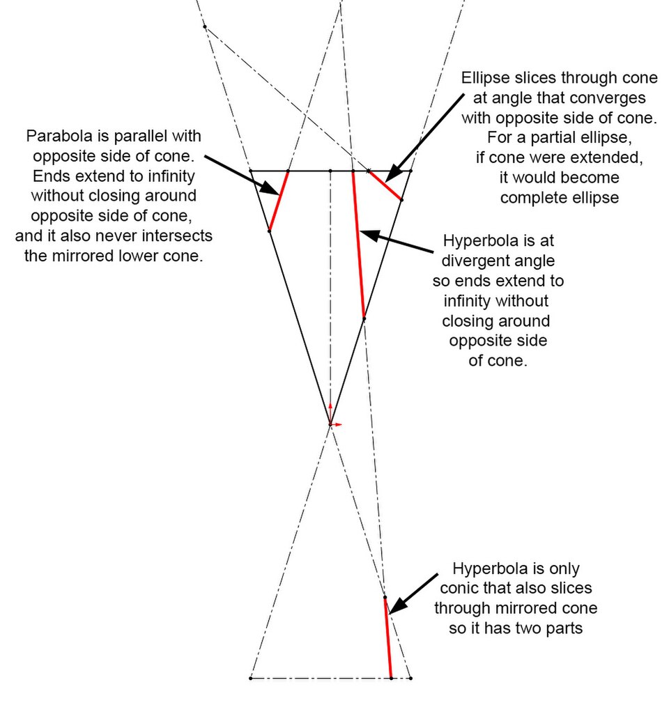 Vue latérale 2D d'un cône sectionné par des plans selon trois angles différents. L'ellipse converge du côté opposé et se referme donc autour du cône pour former un profil fermé. L'hyperbole est parallèle au côté opposé du cône et ne se referme donc jamais autour de celui-ci ; ses extrémités ouvertes s'étendent à l'infini. L'hyperbole diverge du côté opposé ; elle ressemble donc à une parabole, mais possède également une autre partie où elle intersecte l'image miroir du cône.