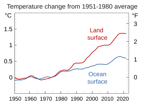 Terre-océan. Les températures de l'air à la surface des masses terrestres ont augmenté plus rapidement que celles au-dessus de l'océan,[131] l'océan absorbant environ 90 % de l'excès de chaleur.[132]