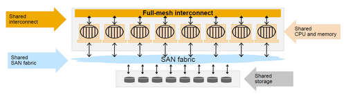 Architecture multiplexée SAP IQ
