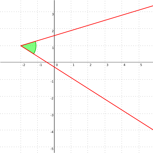 deux lignes pliées en un point