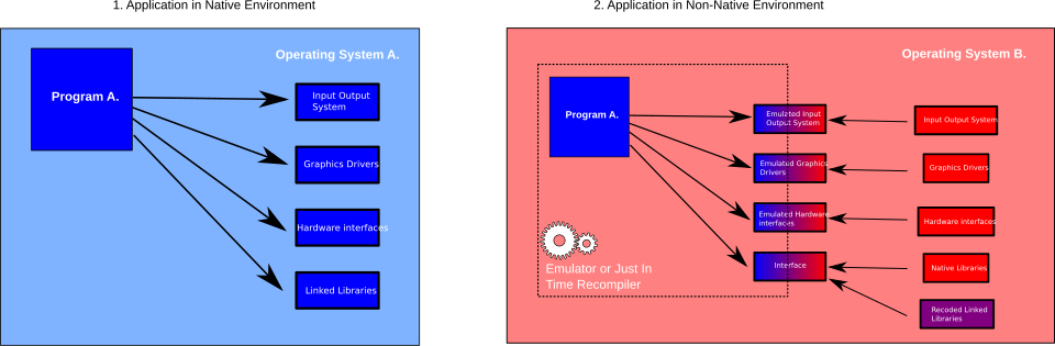 Diagramme de virtualisation d'application
