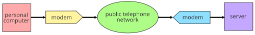 Schéma de communication informatique d'un ordinateur personnel à un serveur utilisant des modems et le réseau téléphonique public