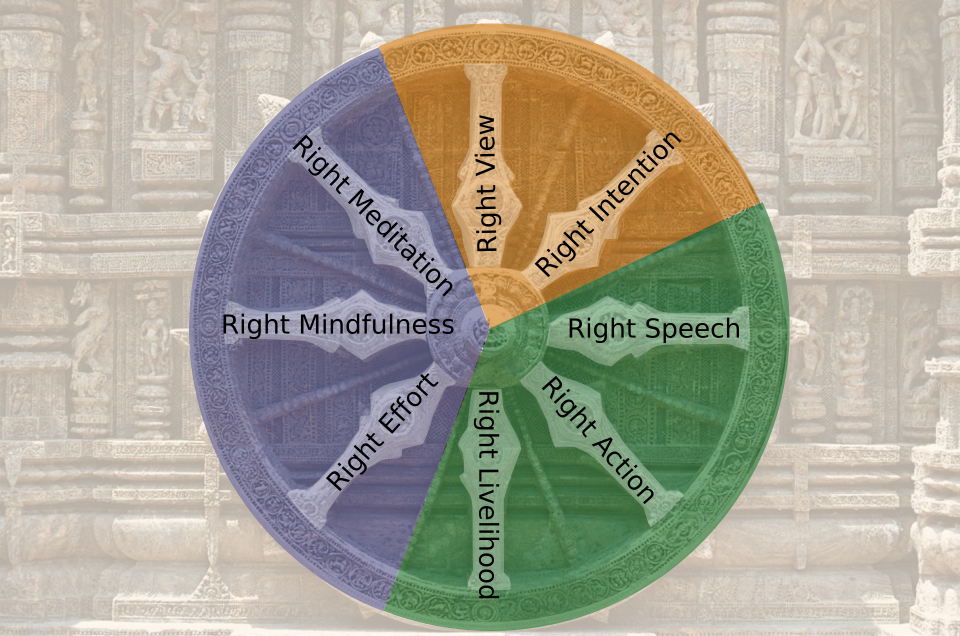 Roue à huit rayons, sur laquelle sont inscrits les différents aspects de l'octuple bouddhique