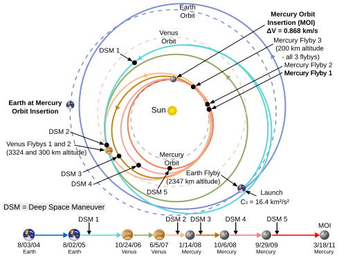 Trajectoire interplanétaire de l'orbiteur MESSENGER