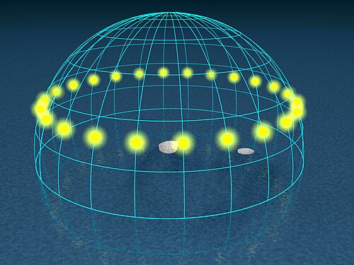 90° de latitude (l'un ou l'autre pôle)