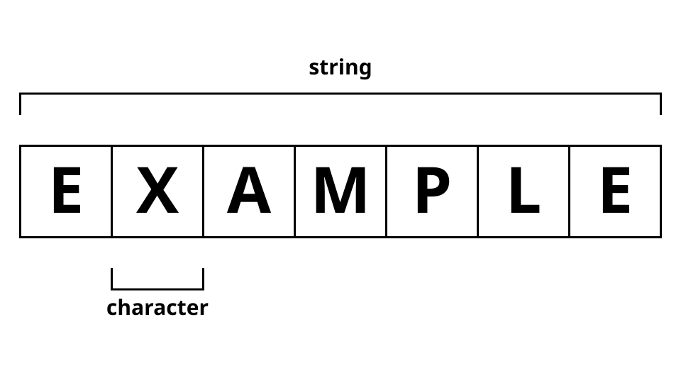 Diagramme de données de type chaîne de caractères en informatique. Le mot « exemple » est représenté, chaque lettre étant dans une case distincte. Le mot « chaîne », situé au-dessus, désigne la phrase entière. L'étiquette « caractère », en dessous, pointe vers une case individuelle.