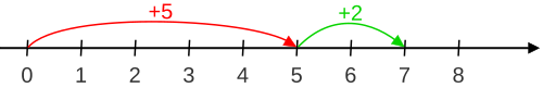 Diagramme de la méthode de la droite numérique