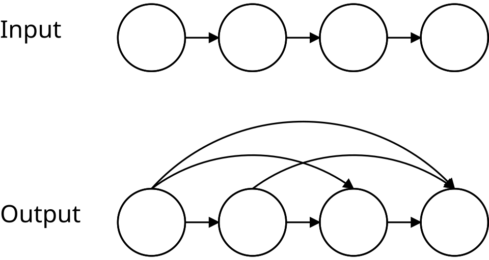 La fermeture transitive construit le graphe de sortie à partir du graphe d'entrée.