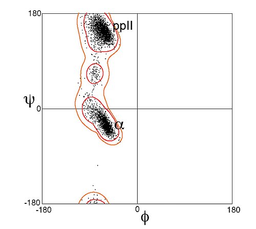 Diagramme de Ramachandran pour la proline
