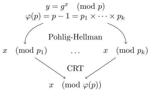 Algorithme de Pohlig Hellman