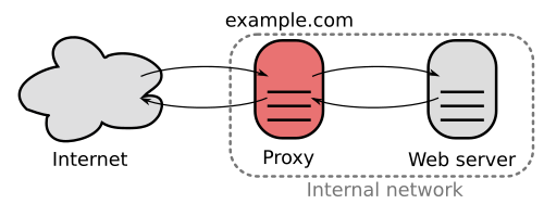 Un serveur proxy connectant Internet à un réseau interne.